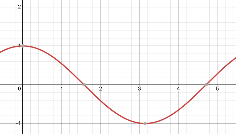 Graph of y = cos(x)