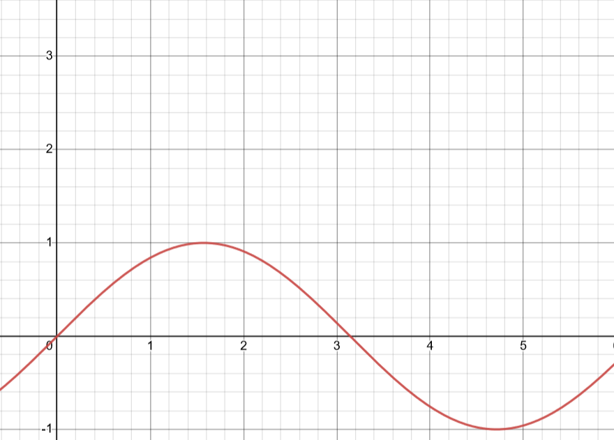 Graph of y = sin(x)