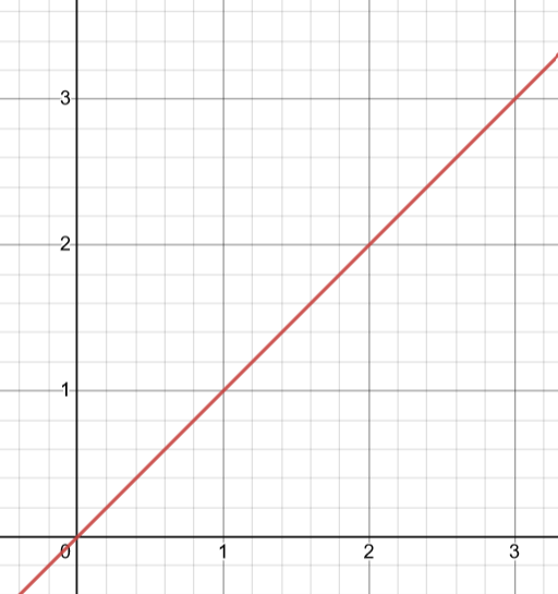 Graph of y = x